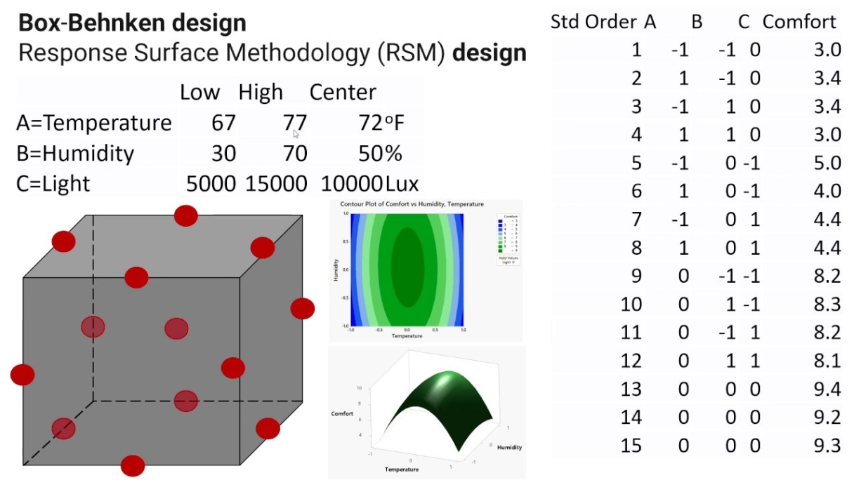 box behnken design Bulan 5 Box Behnken Response Surface Methodology RSM Design and Analysis Example  using Minitab & MS Excel